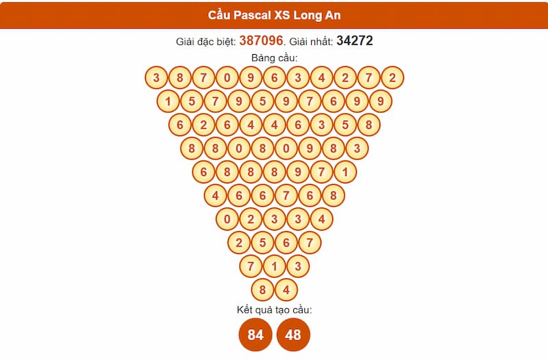 Cầu Pascal XSMN 28/06/2025 đài Long An