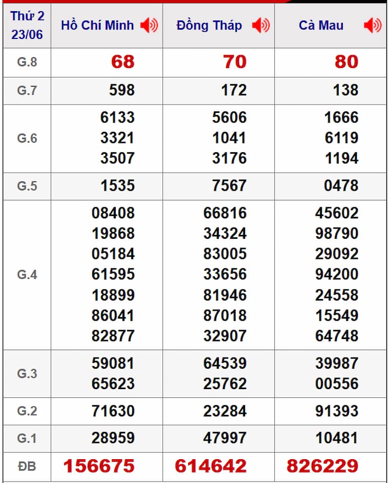 Soi cầu dự đoán XSMN 30/06/2025 từ kỳ trước 23/06