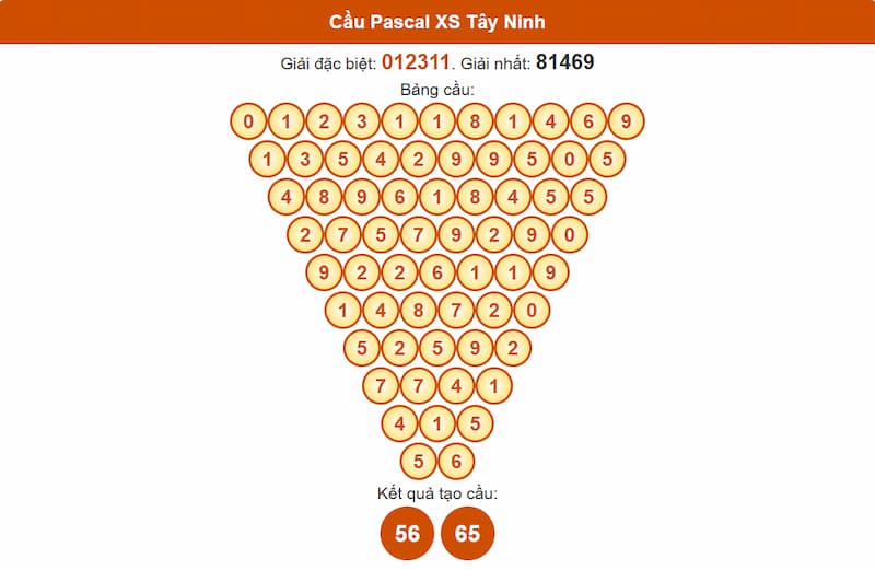 Cầu Pascal XS Tây Ninh