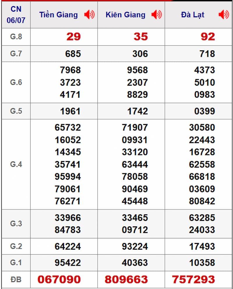 Soi cầu dự đoán XSMN 13/07/2025 từ kỳ trước 06/07