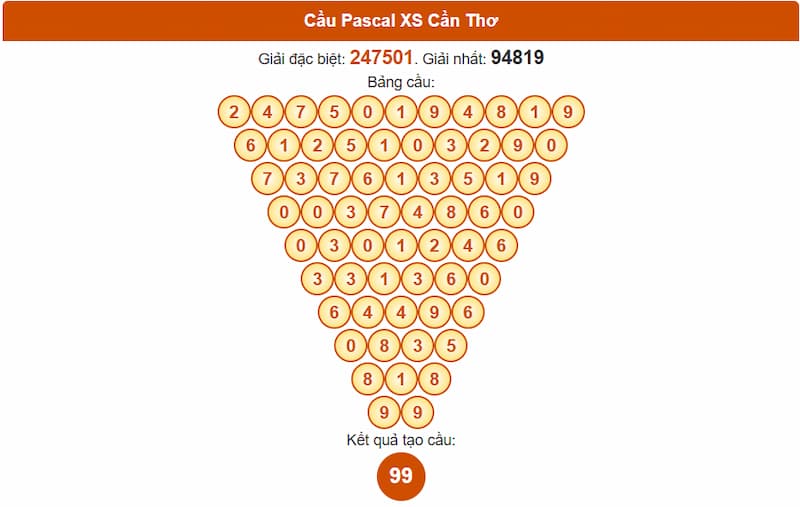 Cầu Pascal XSMN 16/07/2025 Cần Thơ