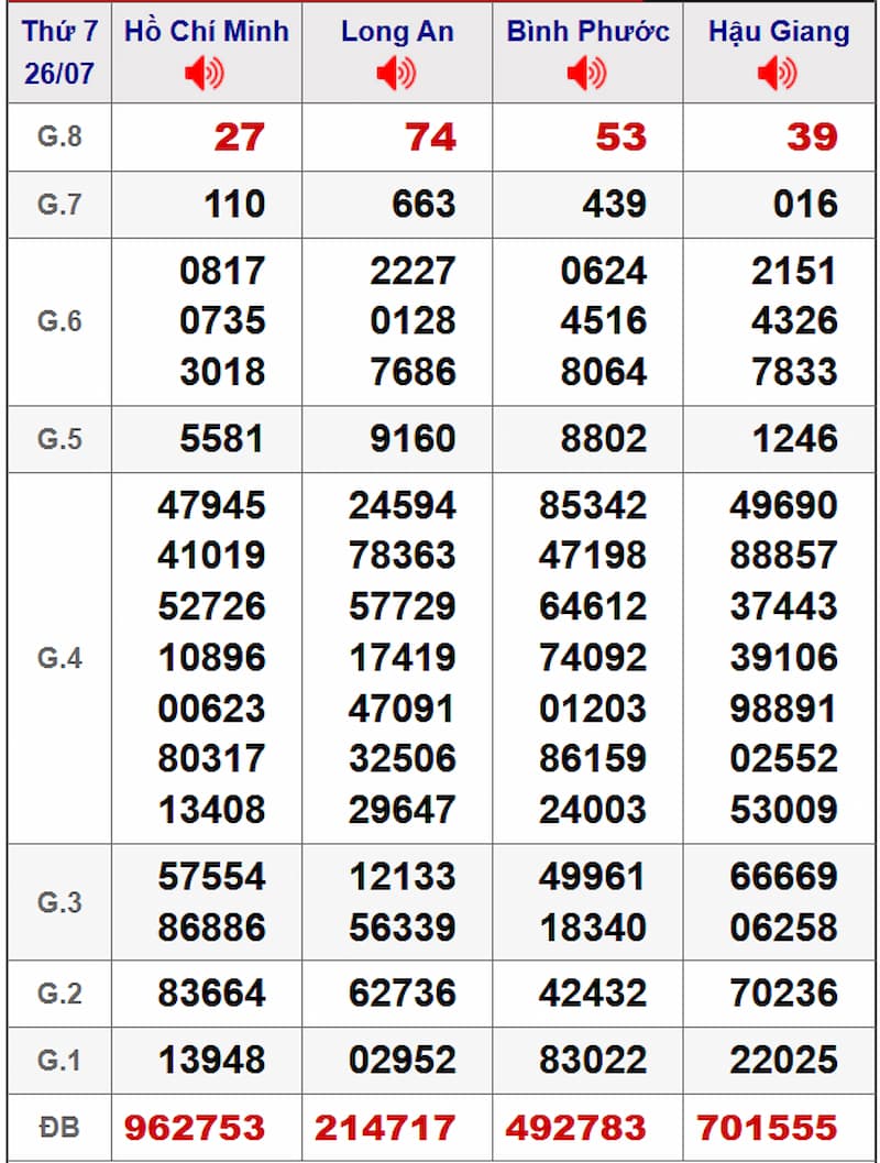 Soi cầu dự đoán XSMN 02/08/2025 từ kỳ trước 26/07