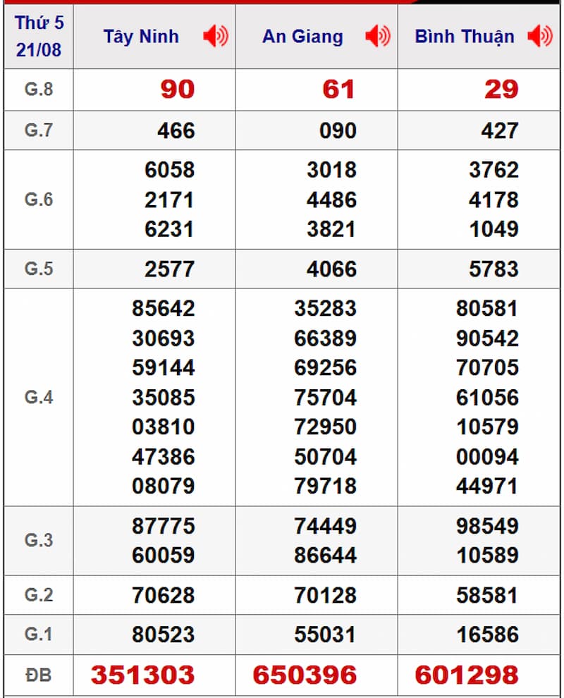 Soi cầu dự đoán XSMN 28/08/2025 từ kỳ trước 21/08