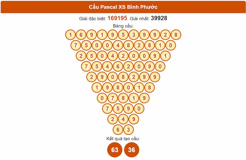 Cầu Pascal XS Bình Phước