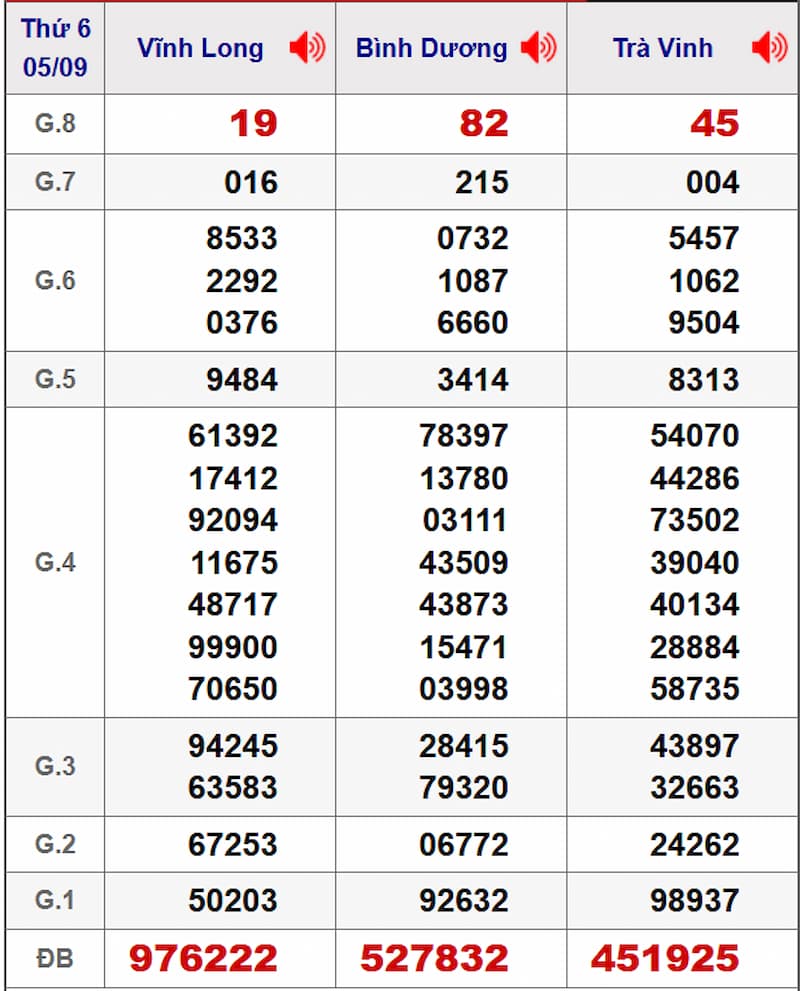 Soi cầu dự đoán XSMN 12/09/2025 từ kỳ trước 05/09