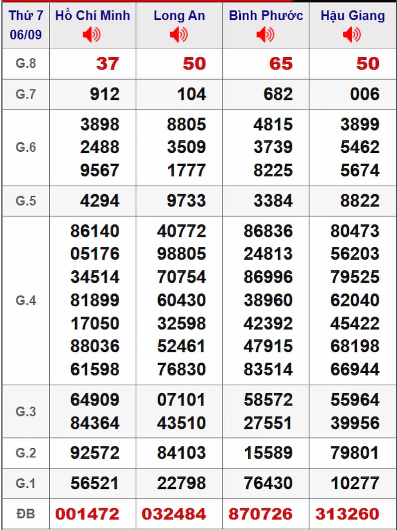 Soi cầu dự đoán XSMN 13/09/2025 từ kỳ trước 06/09