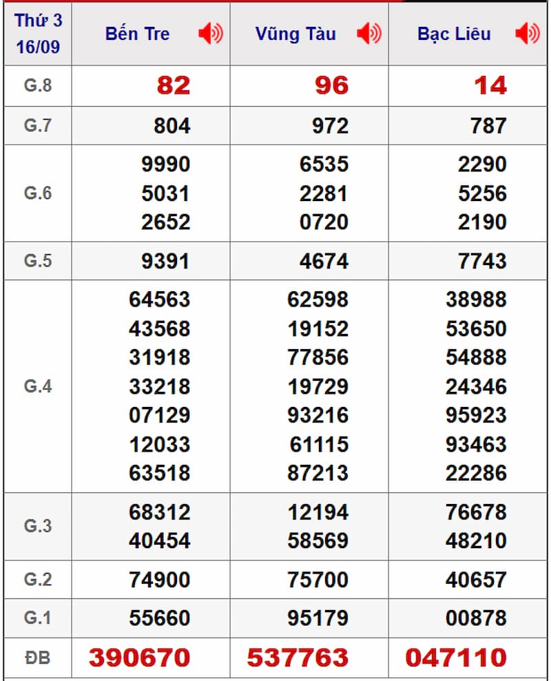 Soi cầu dự đoán XSMN 23/09/2025 từ kỳ trước 16/09